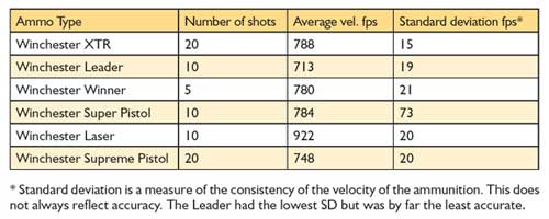 Velocity statistics on the ammo tested through the Buck Mark