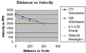 Distance vs Velocity graph
