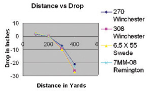 Distance vs Drop graph